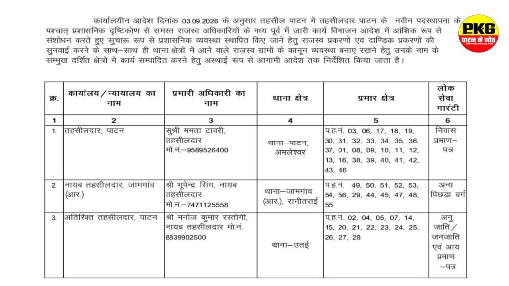 तहसीलदारों के तबादले से पाटन में राजस्व व्यवस्था फिर चरमराई 